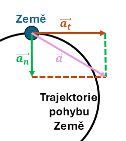 Pohyb planety země se zrychleními
